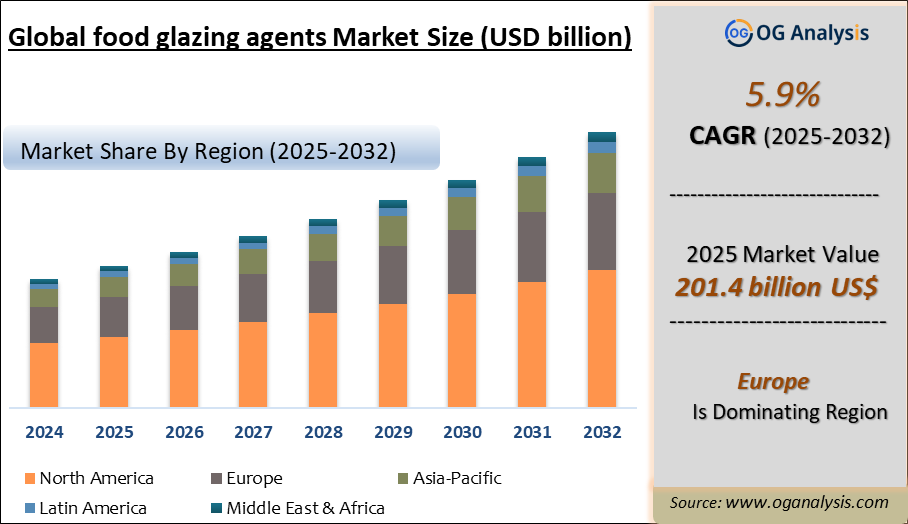 Global food glazing agents Market Analysis 2025-2032: Industry Size, Share, Growth Trends, Competition and Forecast Report
